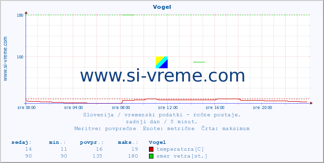 POVPREČJE :: Vogel :: temperatura | vlaga | smer vetra | hitrost vetra | sunki vetra | tlak | padavine | temp. rosišča :: zadnji dan / 5 minut.