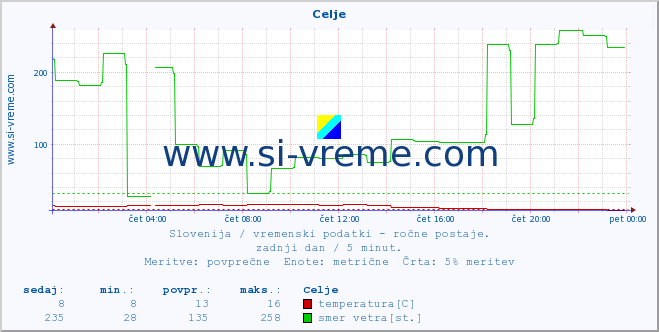 POVPREČJE :: Celje :: temperatura | vlaga | smer vetra | hitrost vetra | sunki vetra | tlak | padavine | temp. rosišča :: zadnji dan / 5 minut.