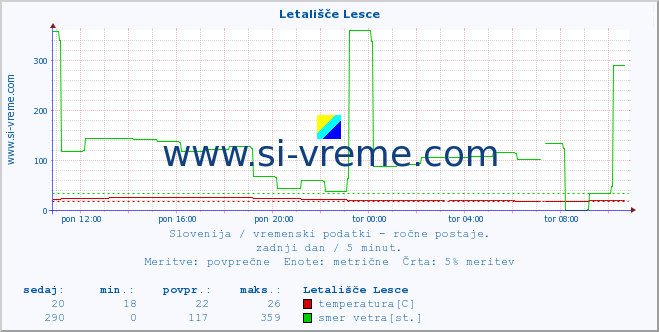 POVPREČJE :: Letališče Lesce :: temperatura | vlaga | smer vetra | hitrost vetra | sunki vetra | tlak | padavine | temp. rosišča :: zadnji dan / 5 minut.