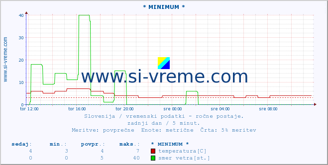 POVPREČJE :: * MINIMUM * :: temperatura | vlaga | smer vetra | hitrost vetra | sunki vetra | tlak | padavine | temp. rosišča :: zadnji dan / 5 minut.