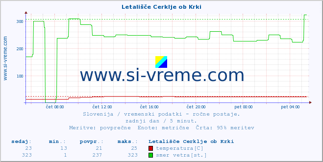 POVPREČJE :: Letališče Cerklje ob Krki :: temperatura | vlaga | smer vetra | hitrost vetra | sunki vetra | tlak | padavine | temp. rosišča :: zadnji dan / 5 minut.