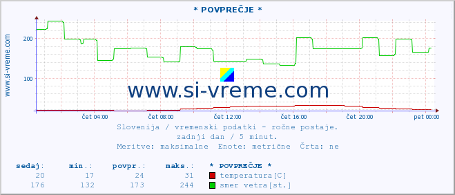 POVPREČJE :: * POVPREČJE * :: temperatura | vlaga | smer vetra | hitrost vetra | sunki vetra | tlak | padavine | temp. rosišča :: zadnji dan / 5 minut.