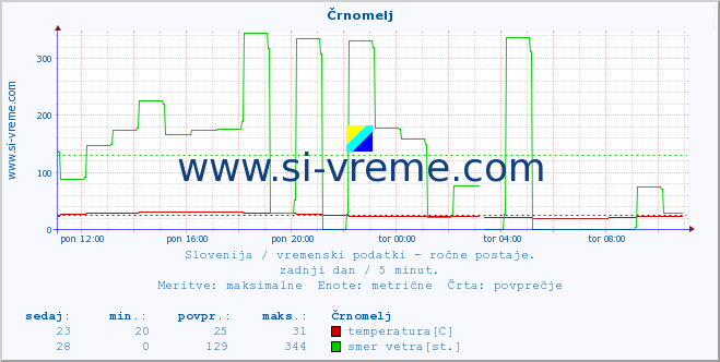 POVPREČJE :: Črnomelj :: temperatura | vlaga | smer vetra | hitrost vetra | sunki vetra | tlak | padavine | temp. rosišča :: zadnji dan / 5 minut.