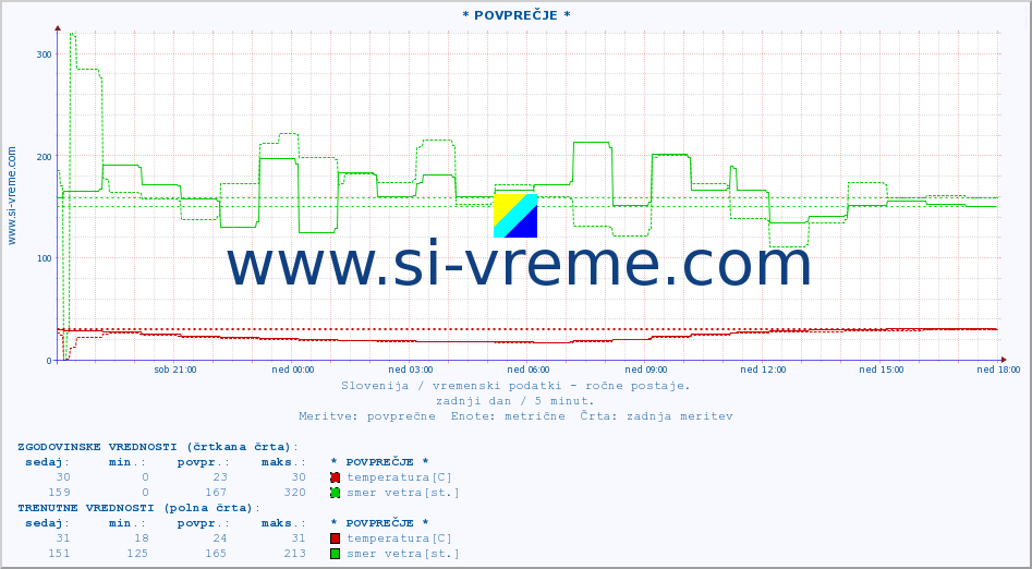 POVPREČJE :: * POVPREČJE * :: temperatura | vlaga | smer vetra | hitrost vetra | sunki vetra | tlak | padavine | temp. rosišča :: zadnji dan / 5 minut.