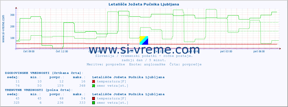 POVPREČJE :: Letališče Jožeta Pučnika Ljubljana :: temperatura | vlaga | smer vetra | hitrost vetra | sunki vetra | tlak | padavine | temp. rosišča :: zadnji dan / 5 minut.