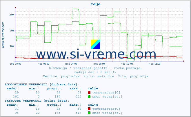 POVPREČJE :: Celje :: temperatura | vlaga | smer vetra | hitrost vetra | sunki vetra | tlak | padavine | temp. rosišča :: zadnji dan / 5 minut.