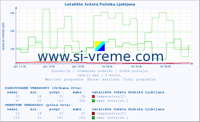 POVPREČJE :: Letališče Jožeta Pučnika Ljubljana :: temperatura | vlaga | smer vetra | hitrost vetra | sunki vetra | tlak | padavine | temp. rosišča :: zadnji dan / 5 minut.