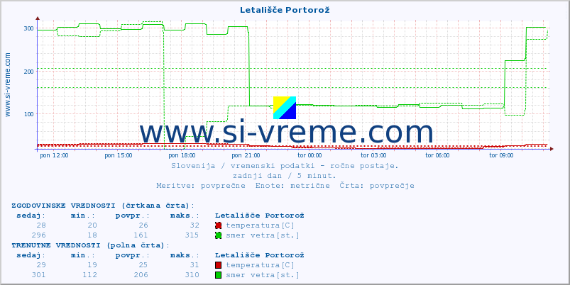 POVPREČJE :: Letališče Portorož :: temperatura | vlaga | smer vetra | hitrost vetra | sunki vetra | tlak | padavine | temp. rosišča :: zadnji dan / 5 minut.