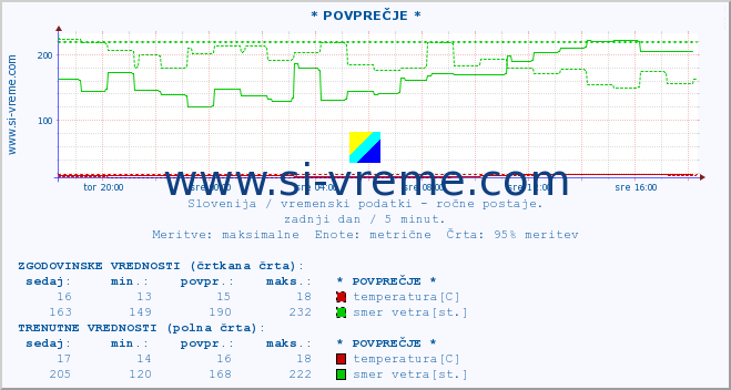 POVPREČJE :: * POVPREČJE * :: temperatura | vlaga | smer vetra | hitrost vetra | sunki vetra | tlak | padavine | temp. rosišča :: zadnji dan / 5 minut.