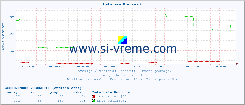 POVPREČJE :: Letališče Portorož :: temperatura | vlaga | smer vetra | hitrost vetra | sunki vetra | tlak | padavine | temp. rosišča :: zadnji dan / 5 minut.