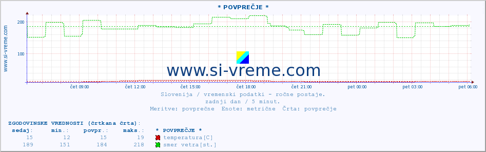 POVPREČJE :: * POVPREČJE * :: temperatura | vlaga | smer vetra | hitrost vetra | sunki vetra | tlak | padavine | temp. rosišča :: zadnji dan / 5 minut.