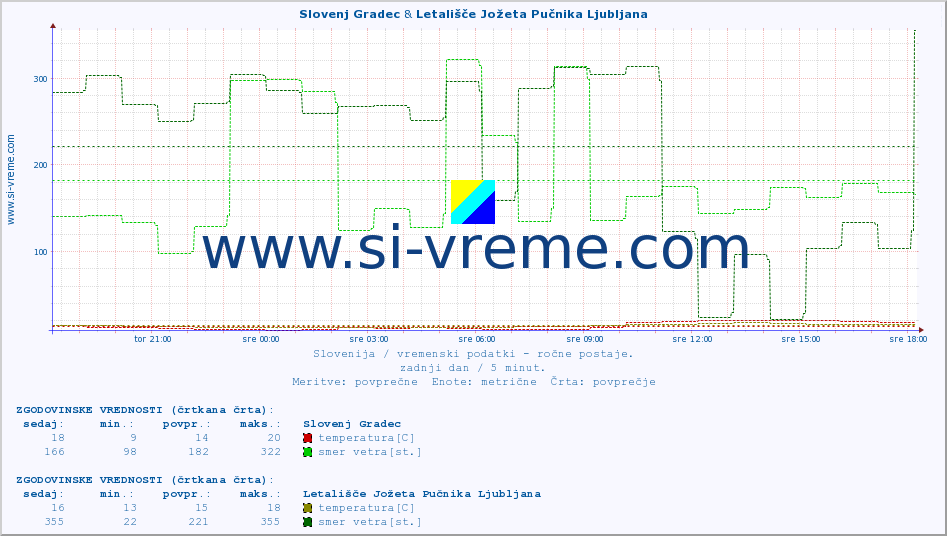 POVPREČJE :: Slovenj Gradec & Letališče Jožeta Pučnika Ljubljana :: temperatura | vlaga | smer vetra | hitrost vetra | sunki vetra | tlak | padavine | temp. rosišča :: zadnji dan / 5 minut.