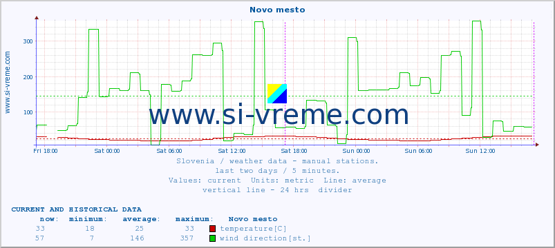  :: Novo mesto :: temperature | humidity | wind direction | wind speed | wind gusts | air pressure | precipitation | dew point :: last two days / 5 minutes.