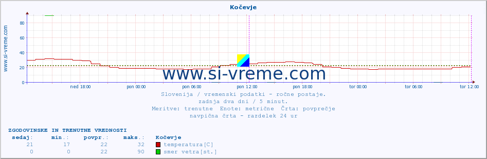 POVPREČJE :: Kočevje :: temperatura | vlaga | smer vetra | hitrost vetra | sunki vetra | tlak | padavine | temp. rosišča :: zadnja dva dni / 5 minut.