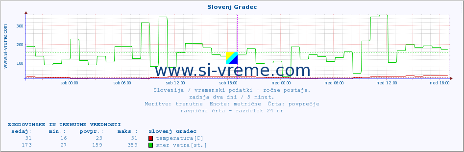 POVPREČJE :: Slovenj Gradec :: temperatura | vlaga | smer vetra | hitrost vetra | sunki vetra | tlak | padavine | temp. rosišča :: zadnja dva dni / 5 minut.