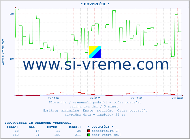 POVPREČJE :: * POVPREČJE * :: temperatura | vlaga | smer vetra | hitrost vetra | sunki vetra | tlak | padavine | temp. rosišča :: zadnja dva dni / 5 minut.
