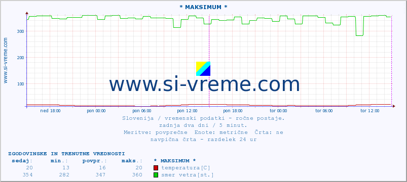 POVPREČJE :: * MAKSIMUM * :: temperatura | vlaga | smer vetra | hitrost vetra | sunki vetra | tlak | padavine | temp. rosišča :: zadnja dva dni / 5 minut.