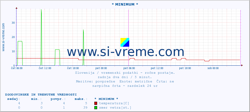 POVPREČJE :: * MINIMUM * :: temperatura | vlaga | smer vetra | hitrost vetra | sunki vetra | tlak | padavine | temp. rosišča :: zadnja dva dni / 5 minut.