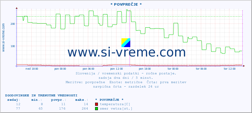 POVPREČJE :: * POVPREČJE * :: temperatura | vlaga | smer vetra | hitrost vetra | sunki vetra | tlak | padavine | temp. rosišča :: zadnja dva dni / 5 minut.