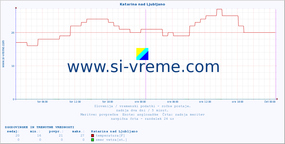 POVPREČJE :: Katarina nad Ljubljano :: temperatura | vlaga | smer vetra | hitrost vetra | sunki vetra | tlak | padavine | temp. rosišča :: zadnja dva dni / 5 minut.