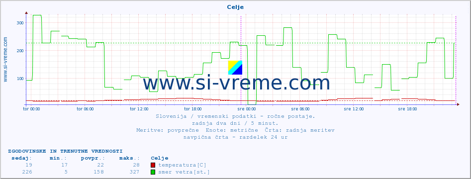 POVPREČJE :: Celje :: temperatura | vlaga | smer vetra | hitrost vetra | sunki vetra | tlak | padavine | temp. rosišča :: zadnja dva dni / 5 minut.