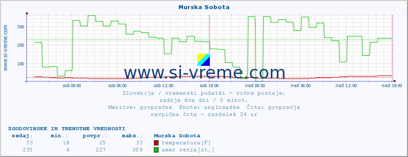 POVPREČJE :: Murska Sobota :: temperatura | vlaga | smer vetra | hitrost vetra | sunki vetra | tlak | padavine | temp. rosišča :: zadnja dva dni / 5 minut.