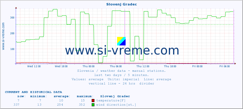  :: Slovenj Gradec :: temperature | humidity | wind direction | wind speed | wind gusts | air pressure | precipitation | dew point :: last two days / 5 minutes.