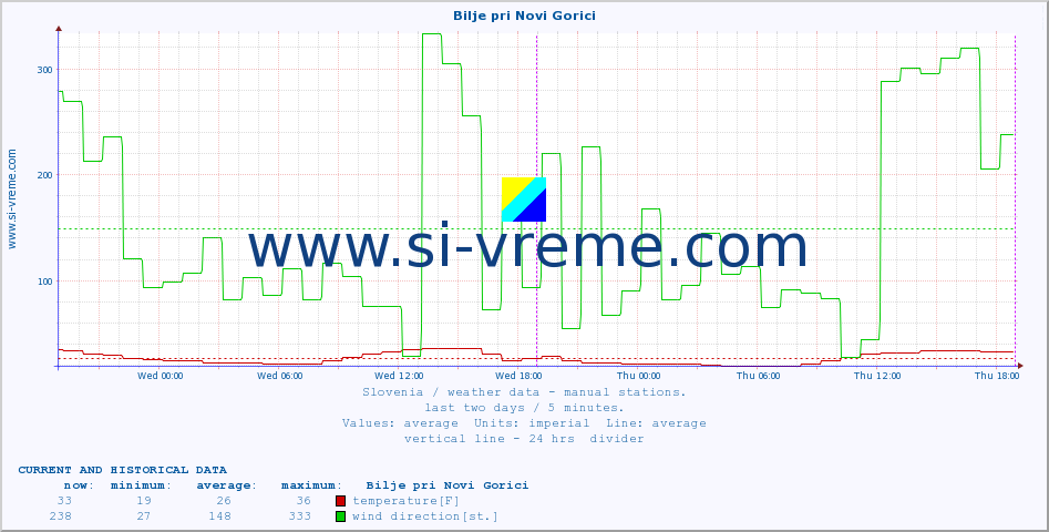  :: Bilje pri Novi Gorici :: temperature | humidity | wind direction | wind speed | wind gusts | air pressure | precipitation | dew point :: last two days / 5 minutes.