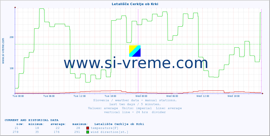  :: Letališče Cerklje ob Krki :: temperature | humidity | wind direction | wind speed | wind gusts | air pressure | precipitation | dew point :: last two days / 5 minutes.