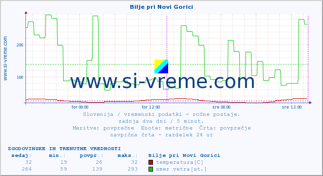 POVPREČJE :: Bilje pri Novi Gorici :: temperatura | vlaga | smer vetra | hitrost vetra | sunki vetra | tlak | padavine | temp. rosišča :: zadnja dva dni / 5 minut.