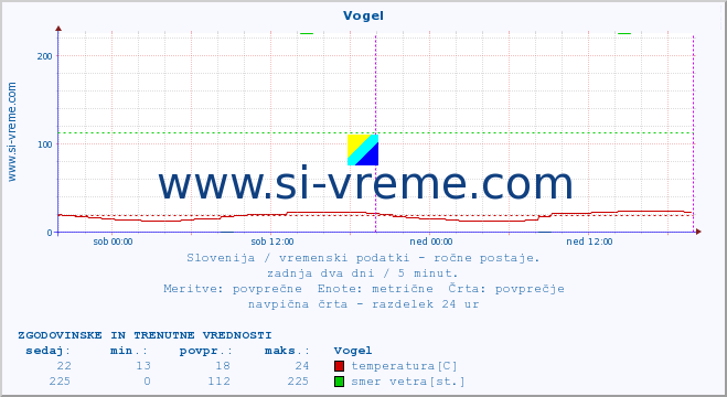 POVPREČJE :: Vogel :: temperatura | vlaga | smer vetra | hitrost vetra | sunki vetra | tlak | padavine | temp. rosišča :: zadnja dva dni / 5 minut.