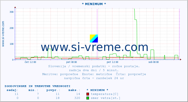 POVPREČJE :: * MINIMUM * :: temperatura | vlaga | smer vetra | hitrost vetra | sunki vetra | tlak | padavine | temp. rosišča :: zadnja dva dni / 5 minut.