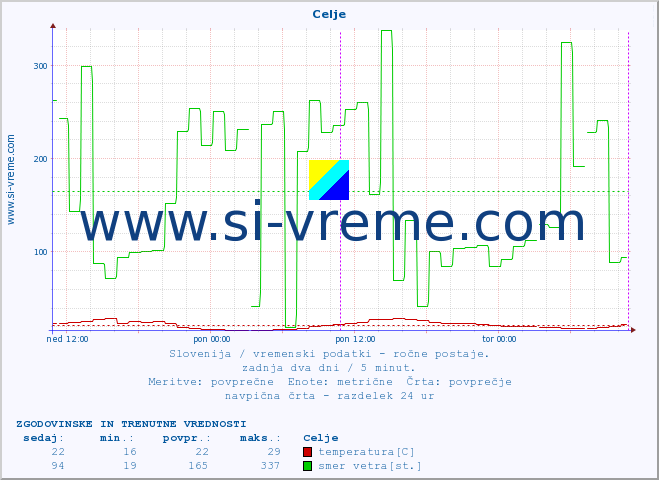 POVPREČJE :: Celje :: temperatura | vlaga | smer vetra | hitrost vetra | sunki vetra | tlak | padavine | temp. rosišča :: zadnja dva dni / 5 minut.