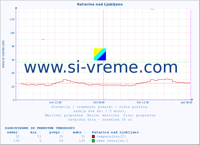 POVPREČJE :: Katarina nad Ljubljano :: temperatura | vlaga | smer vetra | hitrost vetra | sunki vetra | tlak | padavine | temp. rosišča :: zadnja dva dni / 5 minut.