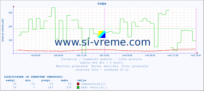 POVPREČJE :: Celje :: temperatura | vlaga | smer vetra | hitrost vetra | sunki vetra | tlak | padavine | temp. rosišča :: zadnja dva dni / 5 minut.