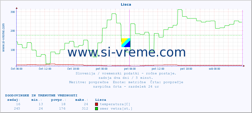 POVPREČJE :: Lisca :: temperatura | vlaga | smer vetra | hitrost vetra | sunki vetra | tlak | padavine | temp. rosišča :: zadnja dva dni / 5 minut.