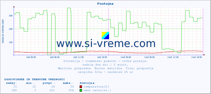 POVPREČJE :: Postojna :: temperatura | vlaga | smer vetra | hitrost vetra | sunki vetra | tlak | padavine | temp. rosišča :: zadnja dva dni / 5 minut.