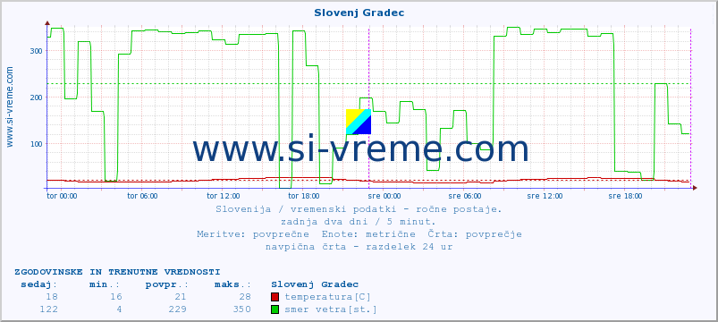 POVPREČJE :: Slovenj Gradec :: temperatura | vlaga | smer vetra | hitrost vetra | sunki vetra | tlak | padavine | temp. rosišča :: zadnja dva dni / 5 minut.