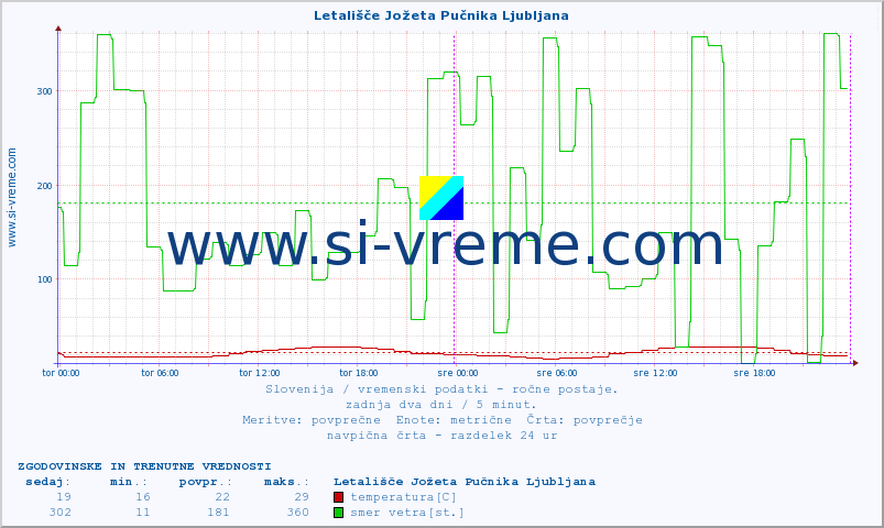 POVPREČJE :: Letališče Jožeta Pučnika Ljubljana :: temperatura | vlaga | smer vetra | hitrost vetra | sunki vetra | tlak | padavine | temp. rosišča :: zadnja dva dni / 5 minut.