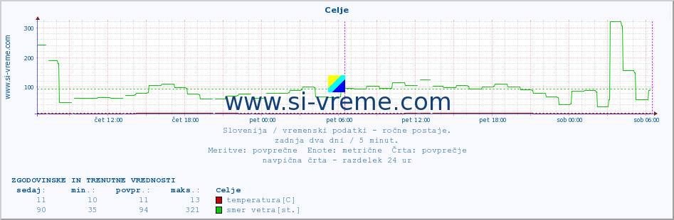 POVPREČJE :: Celje :: temperatura | vlaga | smer vetra | hitrost vetra | sunki vetra | tlak | padavine | temp. rosišča :: zadnja dva dni / 5 minut.