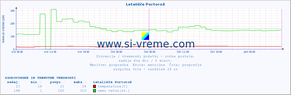 POVPREČJE :: Letališče Portorož :: temperatura | vlaga | smer vetra | hitrost vetra | sunki vetra | tlak | padavine | temp. rosišča :: zadnja dva dni / 5 minut.