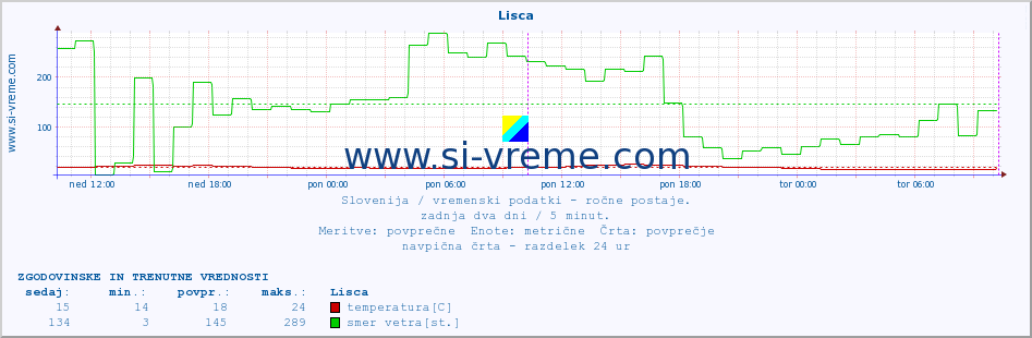 POVPREČJE :: Lisca :: temperatura | vlaga | smer vetra | hitrost vetra | sunki vetra | tlak | padavine | temp. rosišča :: zadnja dva dni / 5 minut.