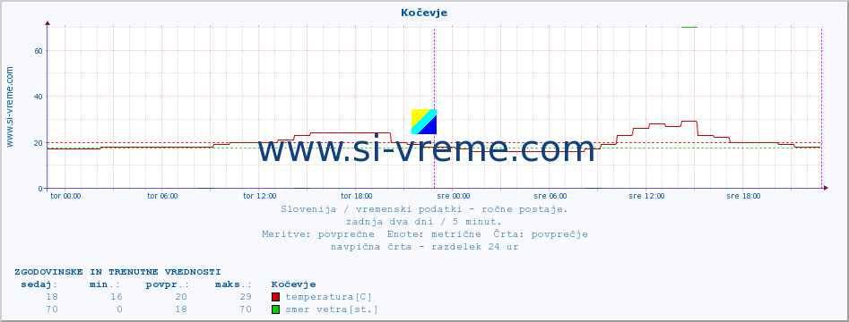 POVPREČJE :: Kočevje :: temperatura | vlaga | smer vetra | hitrost vetra | sunki vetra | tlak | padavine | temp. rosišča :: zadnja dva dni / 5 minut.