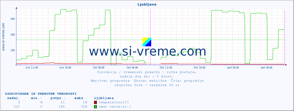 POVPREČJE :: Ljubljana :: temperatura | vlaga | smer vetra | hitrost vetra | sunki vetra | tlak | padavine | temp. rosišča :: zadnja dva dni / 5 minut.