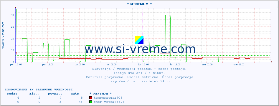 POVPREČJE :: * MINIMUM * :: temperatura | vlaga | smer vetra | hitrost vetra | sunki vetra | tlak | padavine | temp. rosišča :: zadnja dva dni / 5 minut.