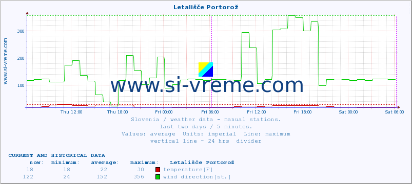  :: Letališče Portorož :: temperature | humidity | wind direction | wind speed | wind gusts | air pressure | precipitation | dew point :: last two days / 5 minutes.