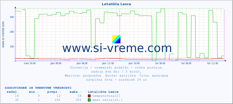 POVPREČJE :: Letališče Lesce :: temperatura | vlaga | smer vetra | hitrost vetra | sunki vetra | tlak | padavine | temp. rosišča :: zadnja dva dni / 5 minut.