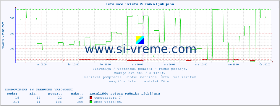 POVPREČJE :: Letališče Jožeta Pučnika Ljubljana :: temperatura | vlaga | smer vetra | hitrost vetra | sunki vetra | tlak | padavine | temp. rosišča :: zadnja dva dni / 5 minut.