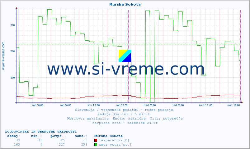 POVPREČJE :: Murska Sobota :: temperatura | vlaga | smer vetra | hitrost vetra | sunki vetra | tlak | padavine | temp. rosišča :: zadnja dva dni / 5 minut.