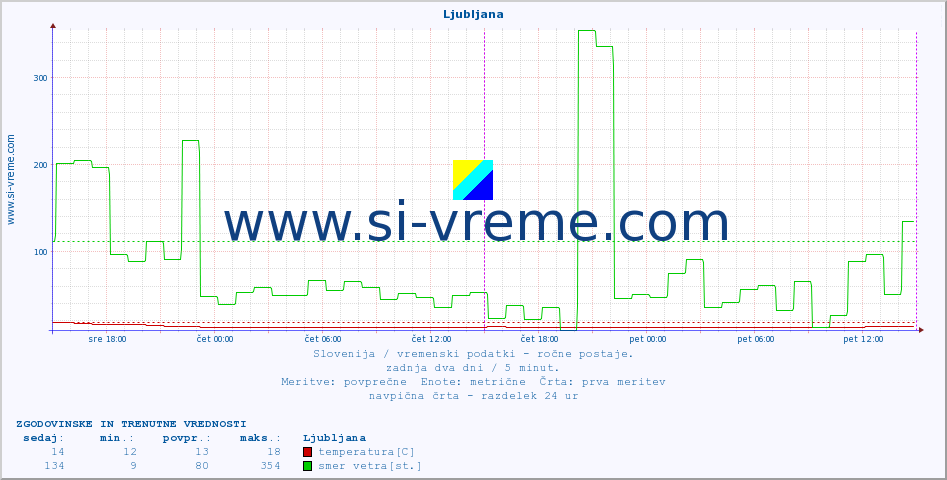 POVPREČJE :: Ljubljana :: temperatura | vlaga | smer vetra | hitrost vetra | sunki vetra | tlak | padavine | temp. rosišča :: zadnja dva dni / 5 minut.